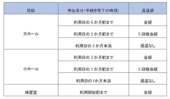 施設利用に関する規定の変更について丨ニュース丨すみだトリフォニーホール